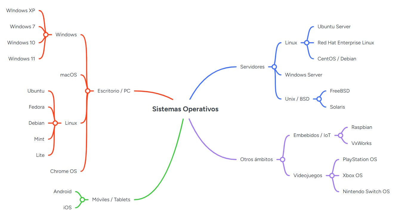 Mapa mental Sistemas Operativos