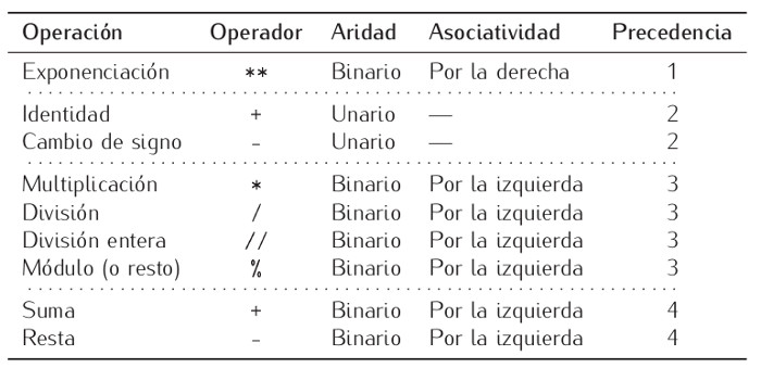 Operadores aritméticos