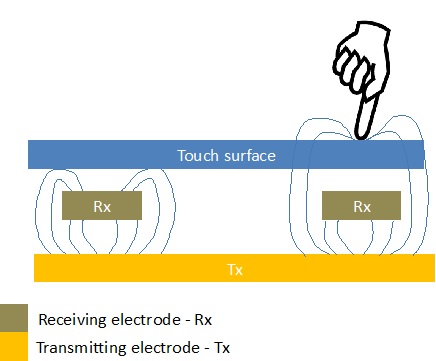 Pantalla táctil infrarrojos